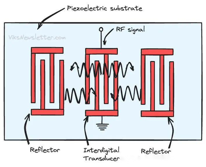 A Review of Radio Frequency Filter Technology